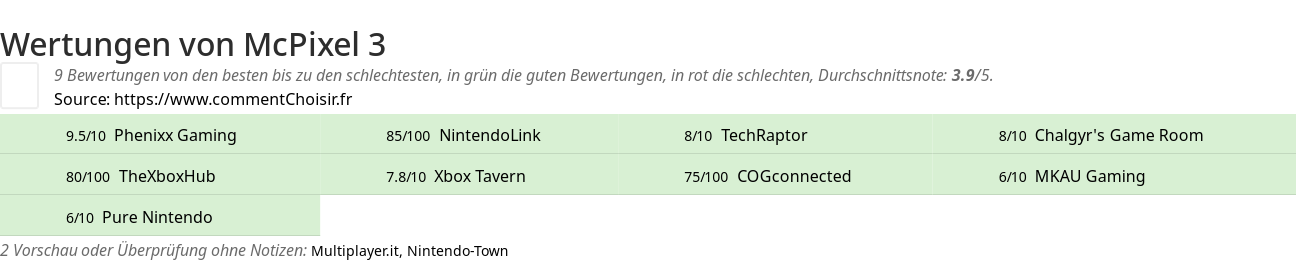 Ratings McPixel 3