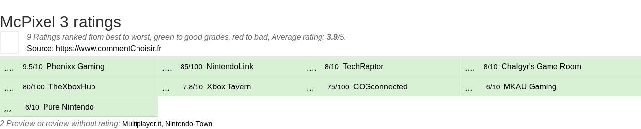 Ratings McPixel 3