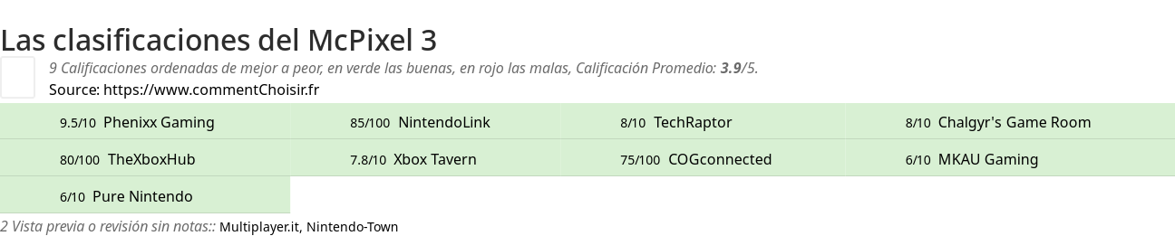 Ratings McPixel 3