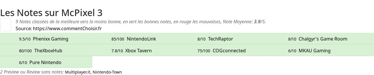 Ratings McPixel 3