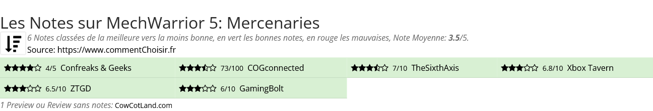 Ratings MechWarrior 5: Mercenaries