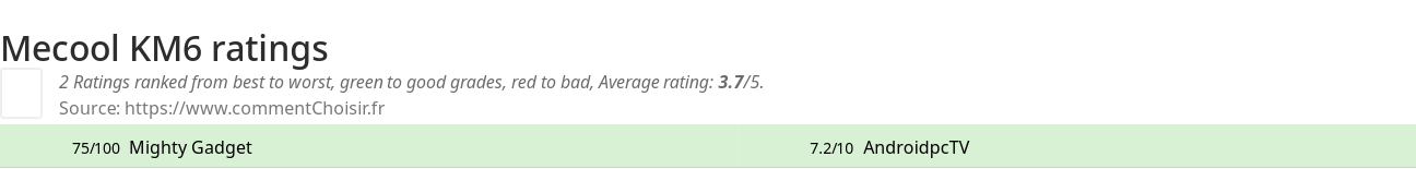 Ratings Mecool KM6