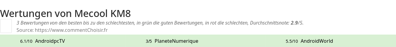 Ratings Mecool KM8