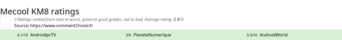 Ratings Mecool KM8