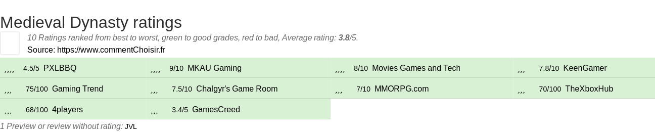 Ratings Medieval Dynasty