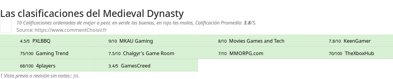Ratings Medieval Dynasty