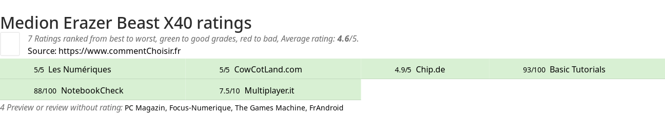 Ratings Medion Erazer Beast X40