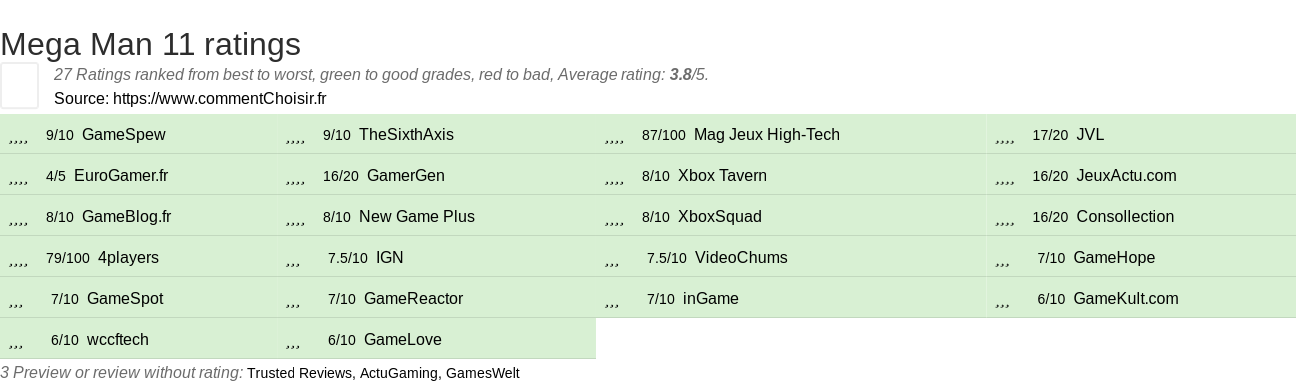 Ratings Mega Man 11