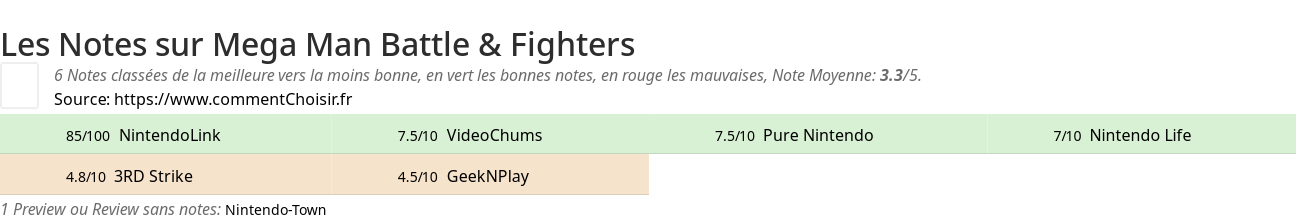 Ratings Mega Man Battle & Fighters