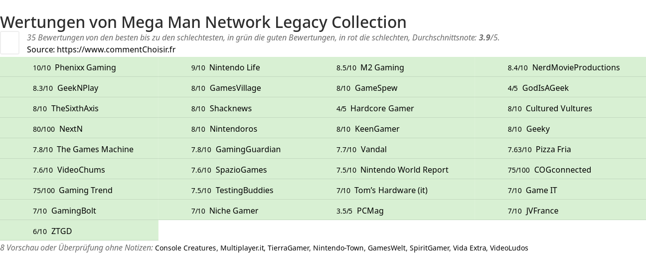 Ratings Mega Man Network Legacy Collection