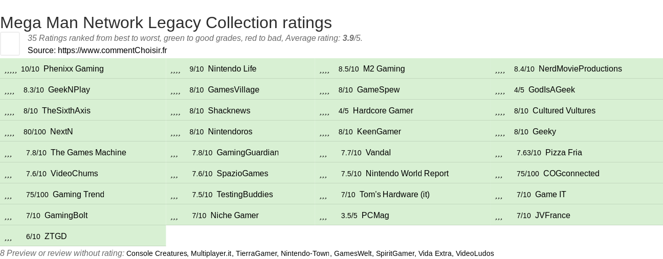 Ratings Mega Man Network Legacy Collection