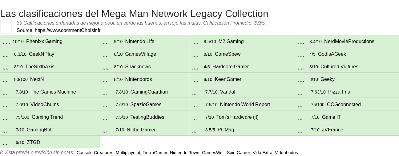 Ratings Mega Man Network Legacy Collection