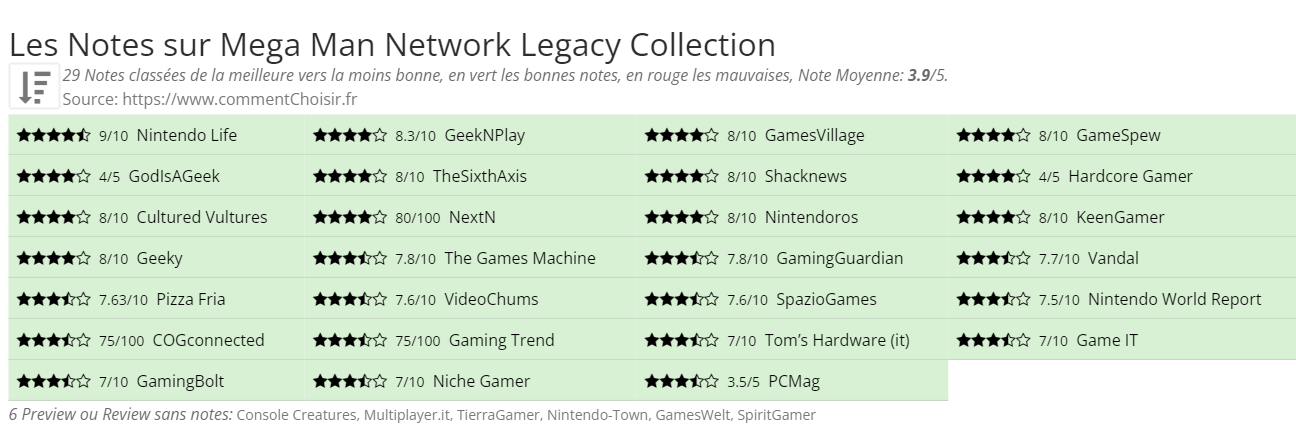 Ratings Mega Man Network Legacy Collection