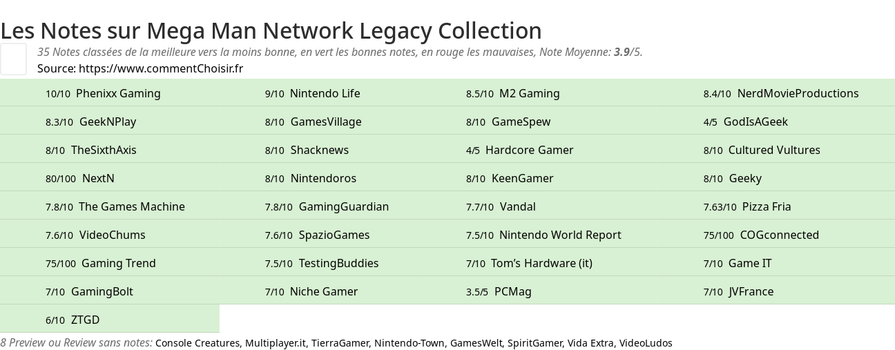 Ratings Mega Man Network Legacy Collection