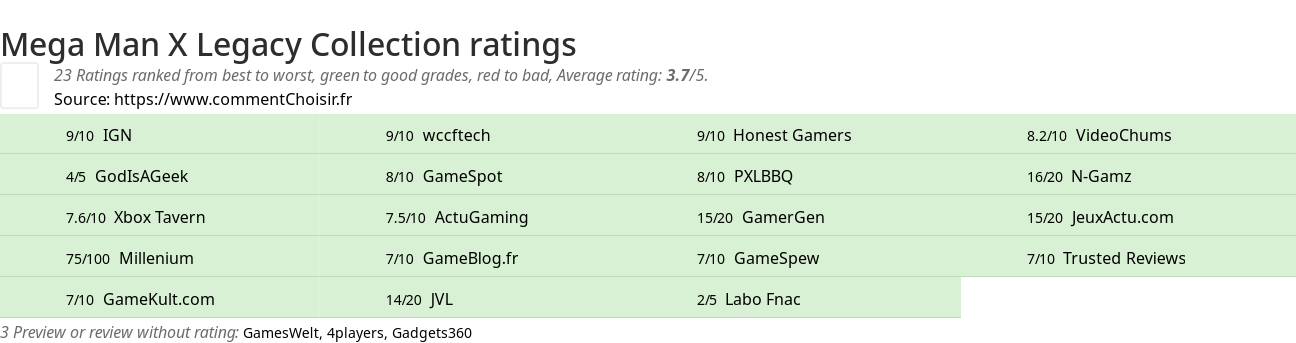 Ratings Mega Man X Legacy Collection