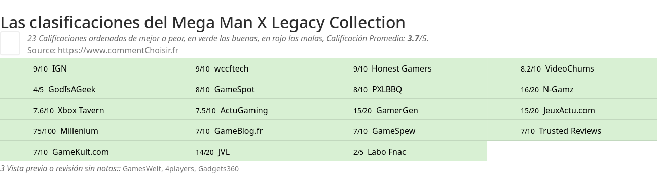 Ratings Mega Man X Legacy Collection