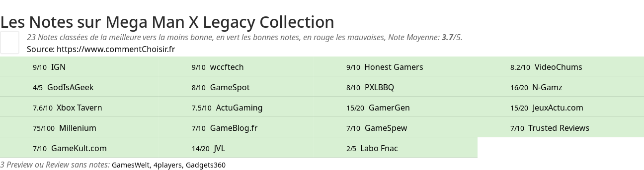 Ratings Mega Man X Legacy Collection