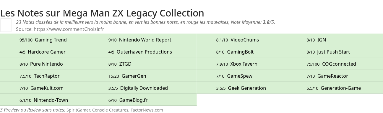 Ratings Mega Man ZX Legacy Collection