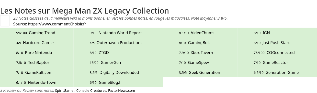 Ratings Mega Man ZX Legacy Collection