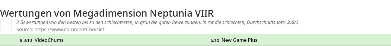 Ratings Megadimension Neptunia VIIR