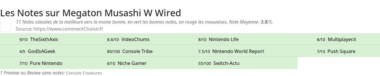 Ratings Megaton Musashi W Wired