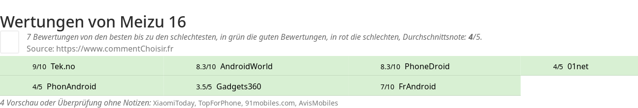 Ratings Meizu 16