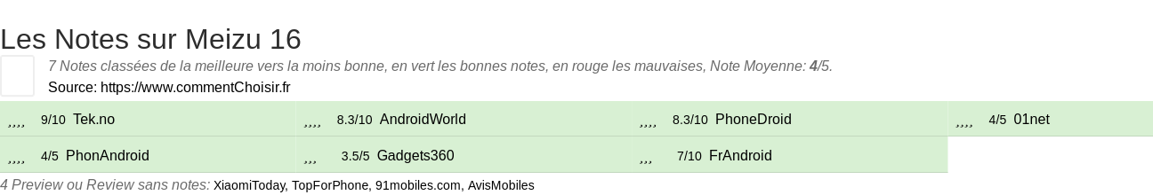 Ratings Meizu 16