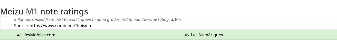 Ratings Meizu M1 note