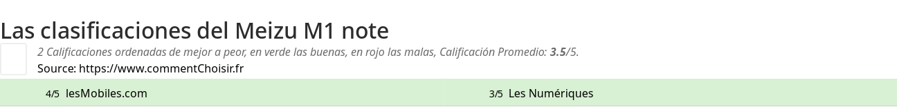 Ratings Meizu M1 note