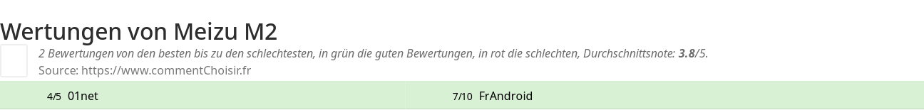 Ratings Meizu M2