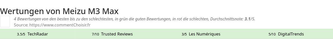 Ratings Meizu M3 Max