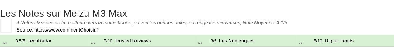 Ratings Meizu M3 Max