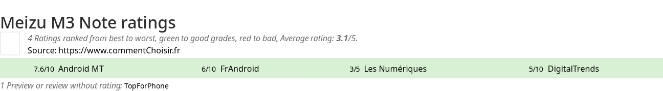 Ratings Meizu M3 Note