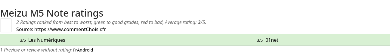 Ratings Meizu M5 Note