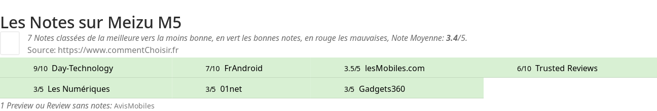Ratings Meizu M5