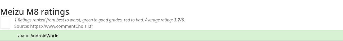 Ratings Meizu M8