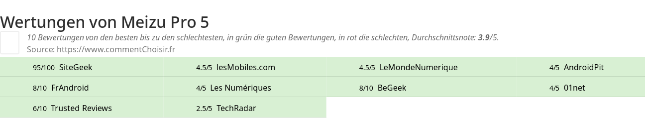 Ratings Meizu Pro 5