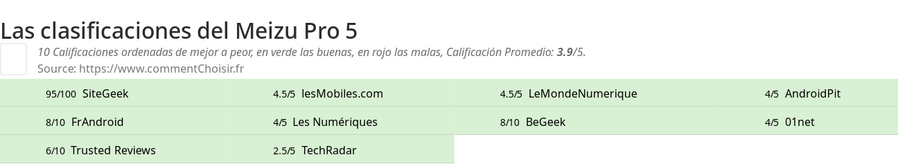 Ratings Meizu Pro 5