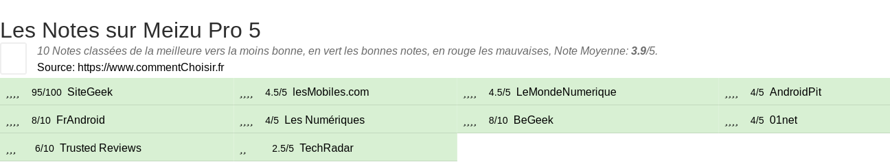 Ratings Meizu Pro 5