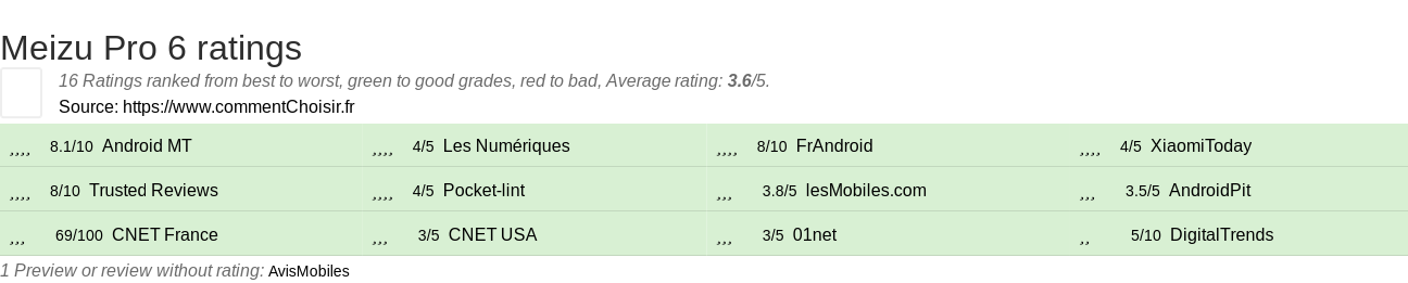 Ratings Meizu Pro 6