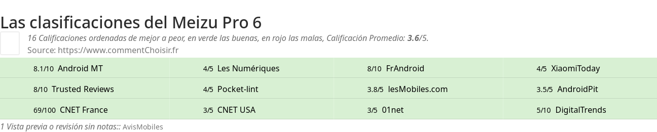 Ratings Meizu Pro 6