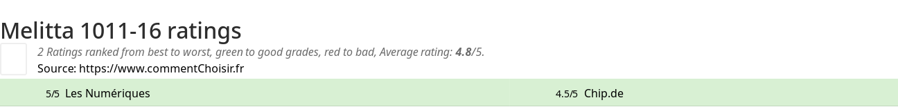 Ratings Melitta 1011-16