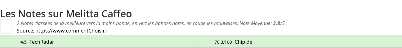 Ratings Melitta Caffeo