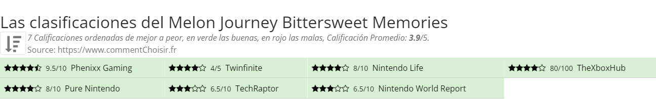 Ratings Melon Journey Bittersweet Memories