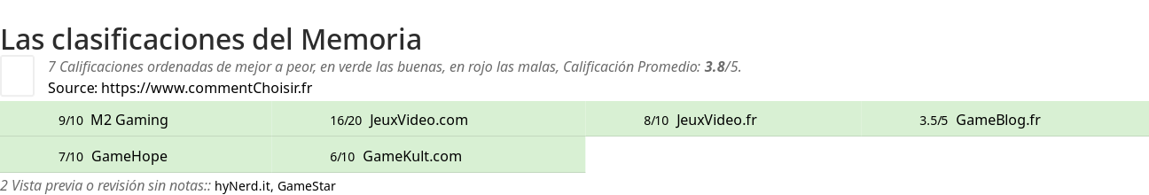 Ratings Memoria
