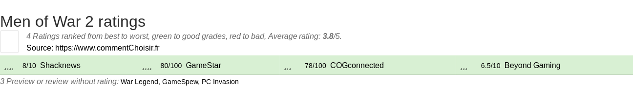 Ratings Men of War 2