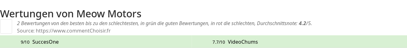 Ratings Meow Motors