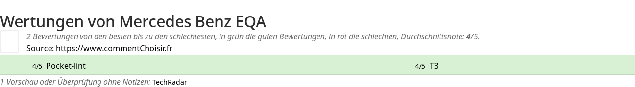 Ratings Mercedes Benz EQA
