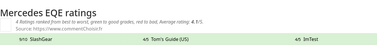 Ratings Mercedes EQE