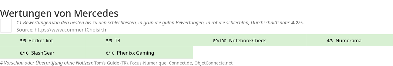 Ratings Mercedes